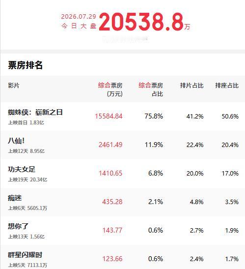 暑期档电影观察：今天电影市场实时日票房已经破2亿，首日上映的好莱坞分账大片《蜘蛛