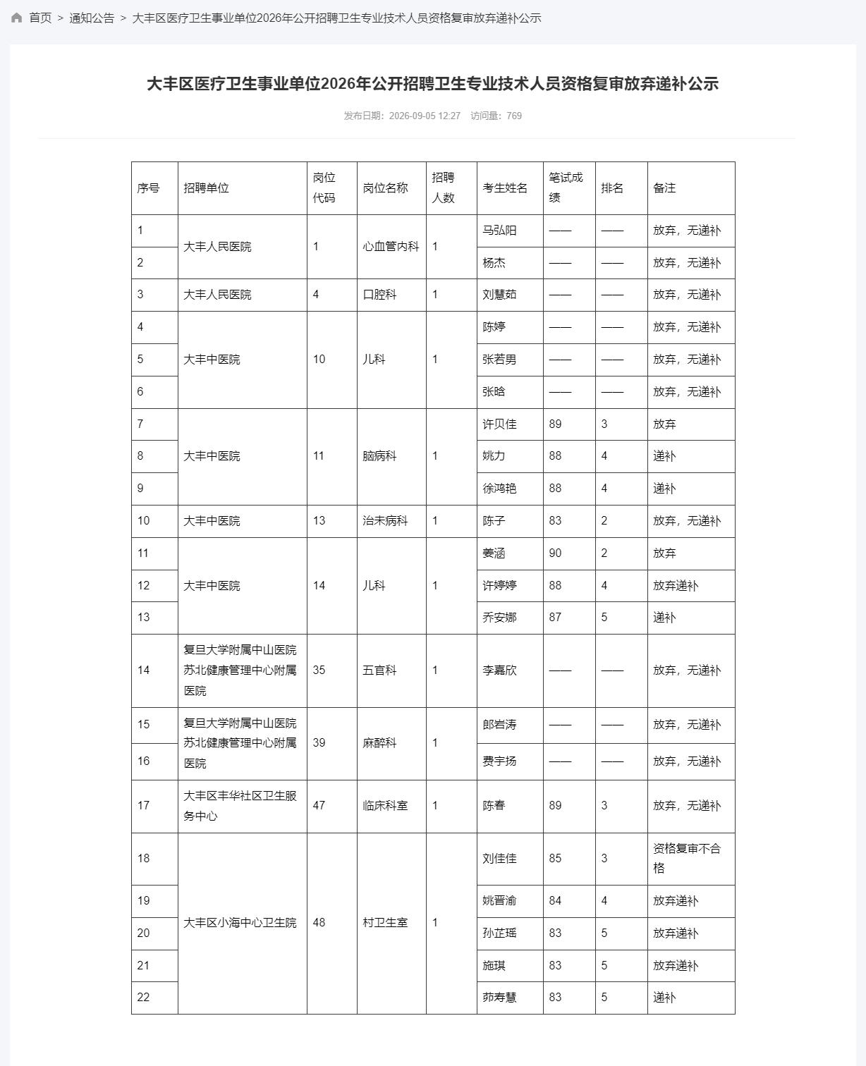 大丰区2026年医疗卫生事业单位公开招聘卫生专业技术人员资格复审放弃递补公示，涉