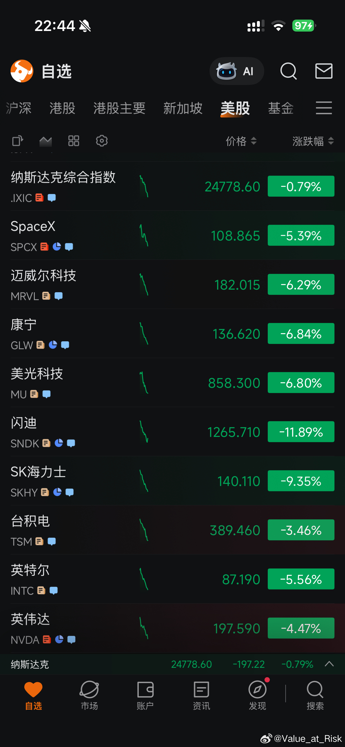 美股又来跷跷板了，Ai 硬件猛跌，消费医疗这些上涨… 