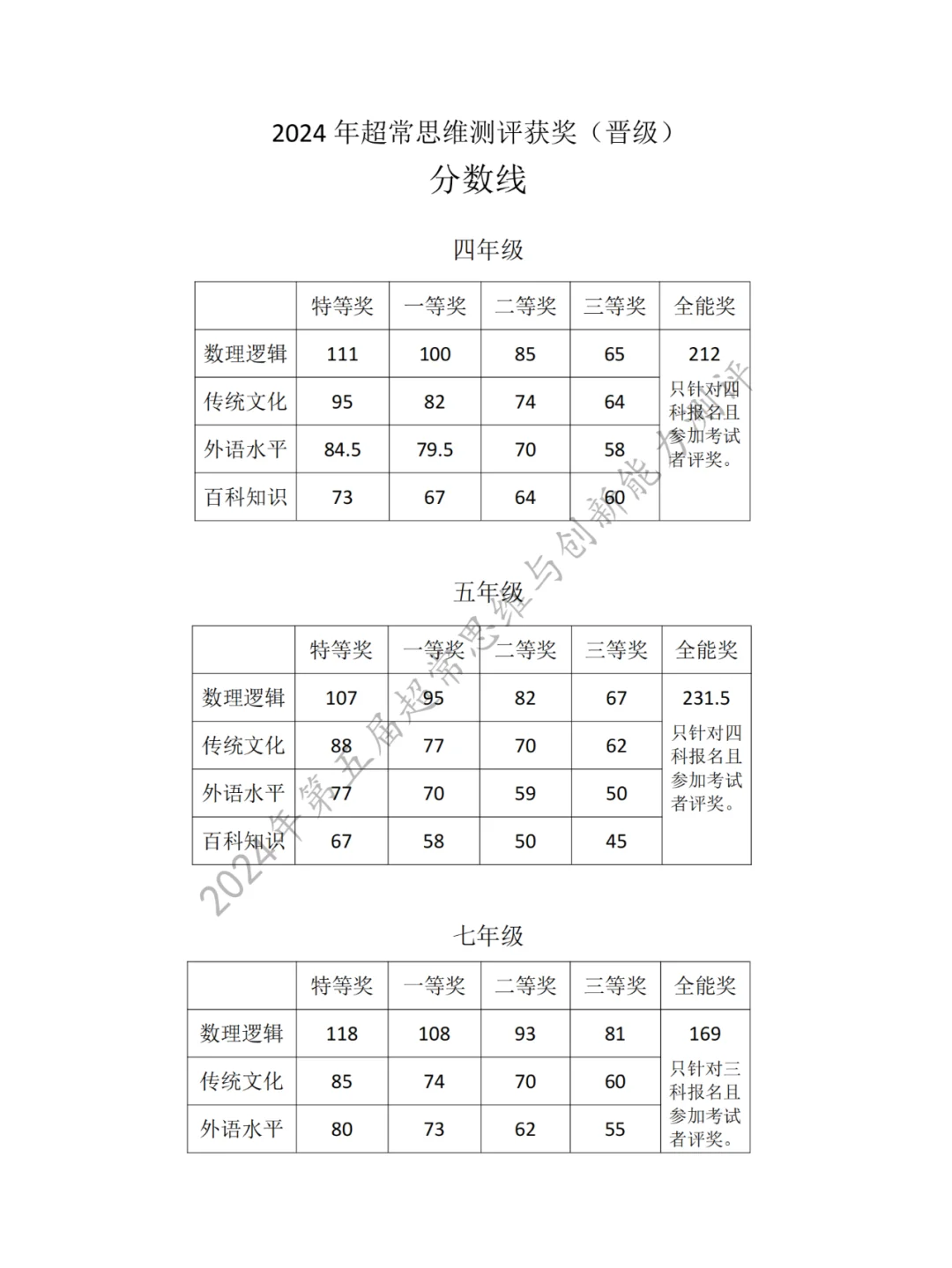 新鲜出炉❗️2024超常思维分数线来啦👀