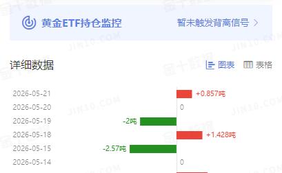 全球最大黄金上市交易基金(ETF)
SPDR Gold Trust公布最新数据，