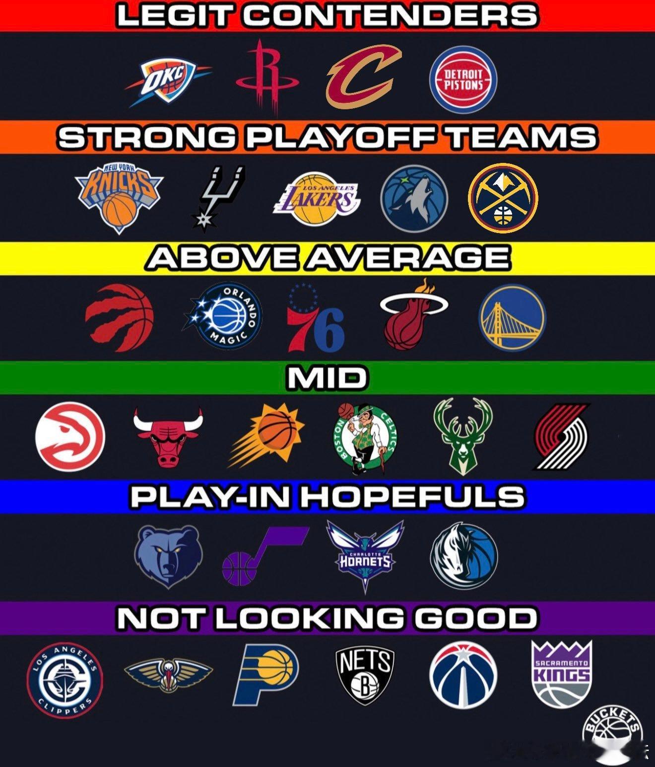 美媒给本赛季各球队实力划分为六档，火箭处在第一档，你怎么看？