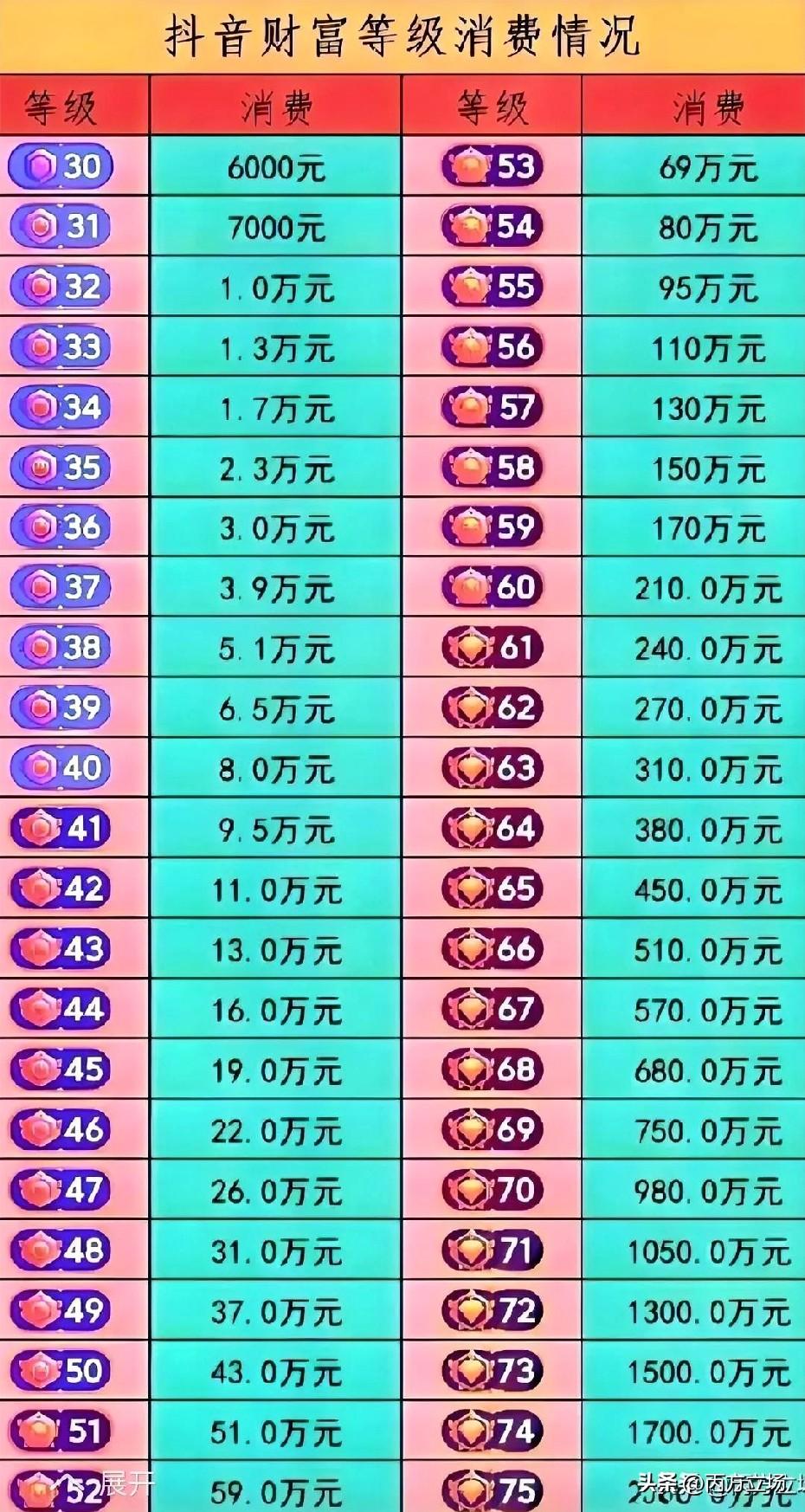 看直播这么多年，你知道自己刷到多少级了吗？有个很简单的方法，点开头像就能看到你的