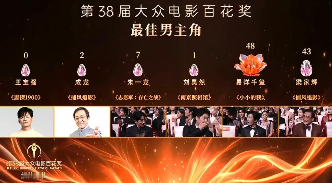 王宝强0票 这个投票还是比较适合自娱自乐各行各业都是看圈子，看资源但是你要看一部