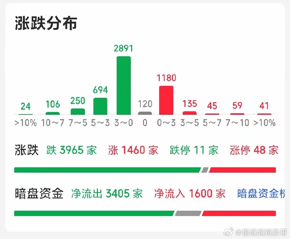 A股近4000股下跌的原因今天沪指探底反弹，指数表面上看没跌太多，为何近4000