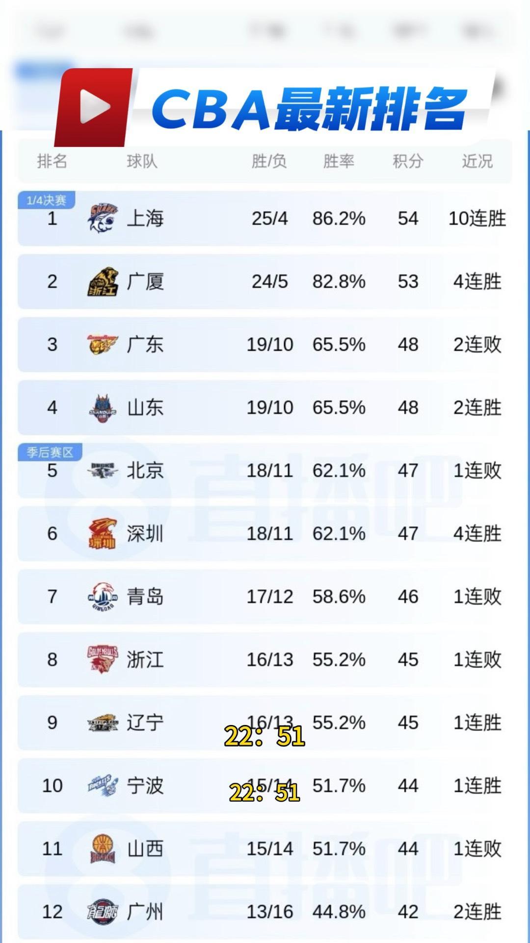 2025-2026 赛季 CBA 联赛常规赛已进入收官阶段，CBA 官方网站及快