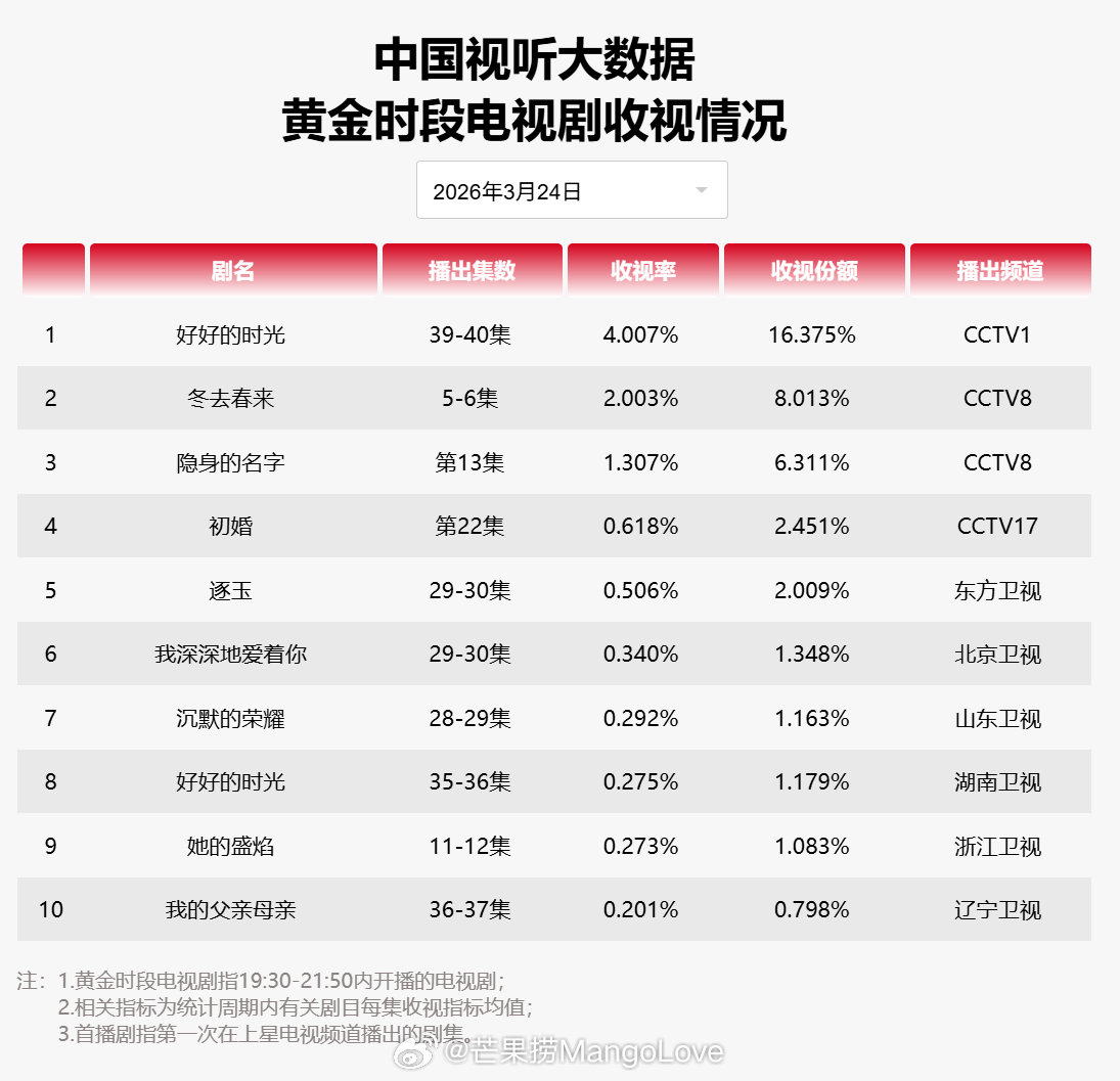 2026年3月24日中国视听大数据CVB黄金档电视剧收视率日榜TOP101 好好