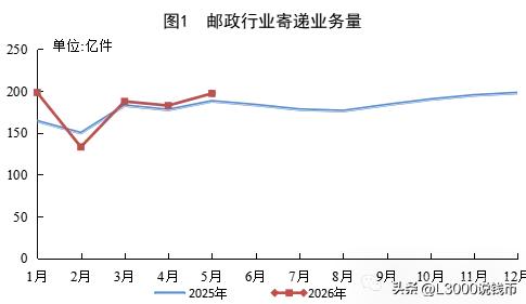 国家邮政局公布2026年1-5月邮政行业运行情况

1-5月，邮政行业业务收入（