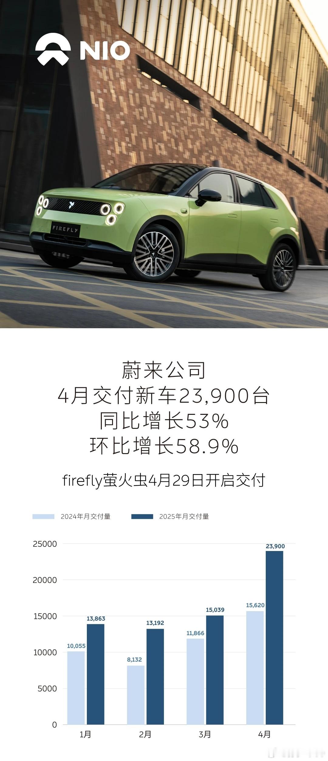 蔚来公司 4月交付新车23900台 其中蔚来品牌交付新车19269台，乐道品牌交