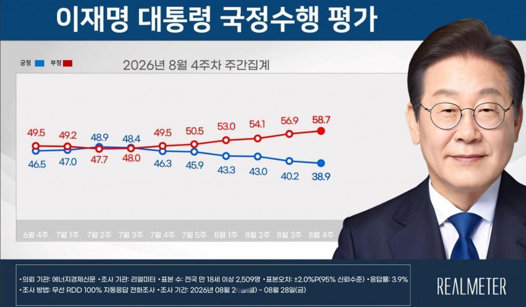 上台不过一年有余，韩国总统李在明的支持率便已从巅峰时期的万众期待，急转直下，跌至