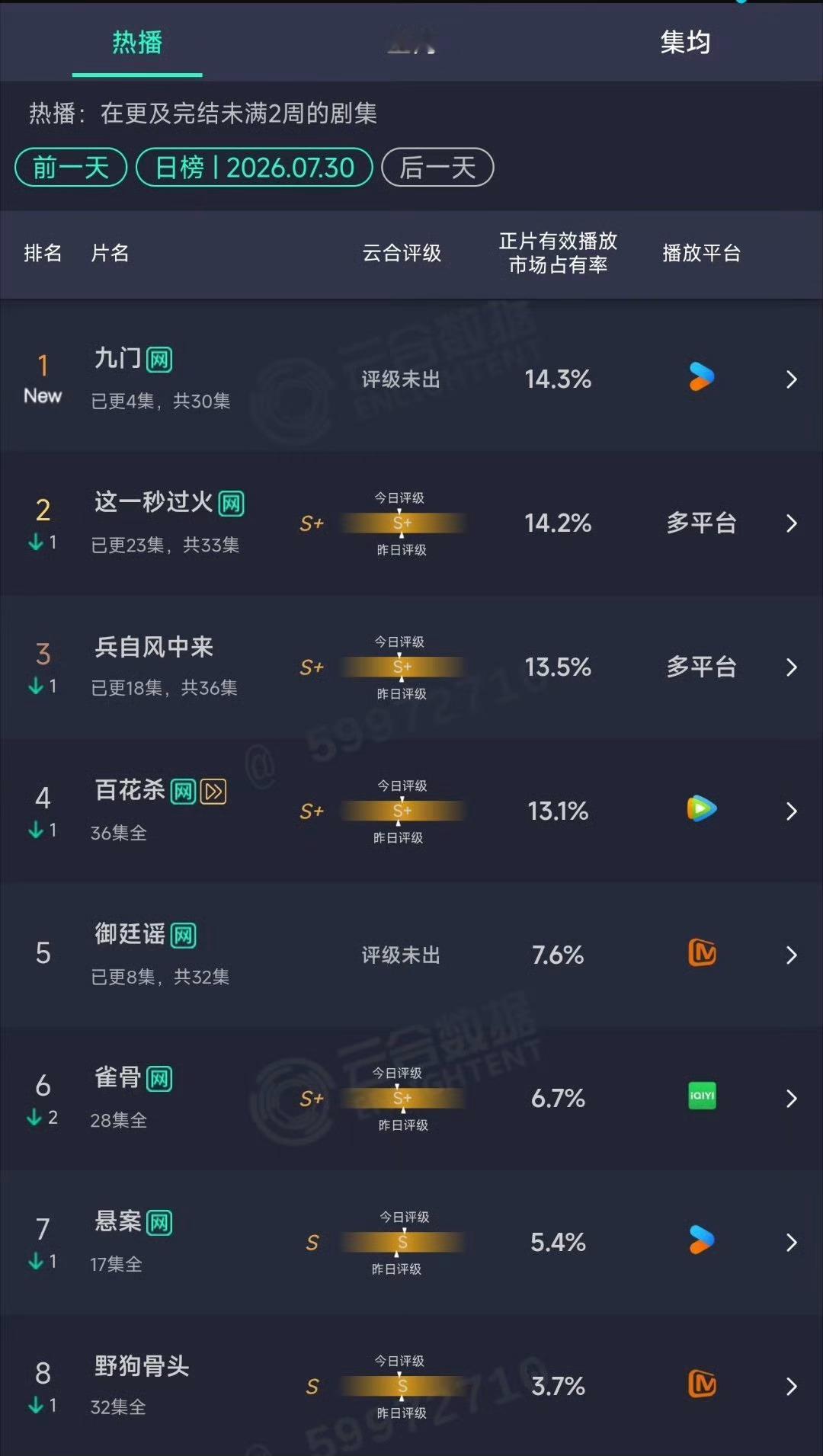 九门首播云合14.3%，你们看了哪部剧？云合