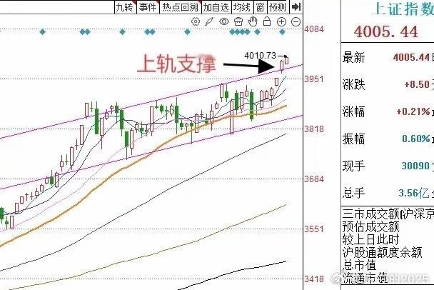 午评： A股重回4000点，但成交量明显萎缩，接下来怎么看？要怎么应对上午收盘了