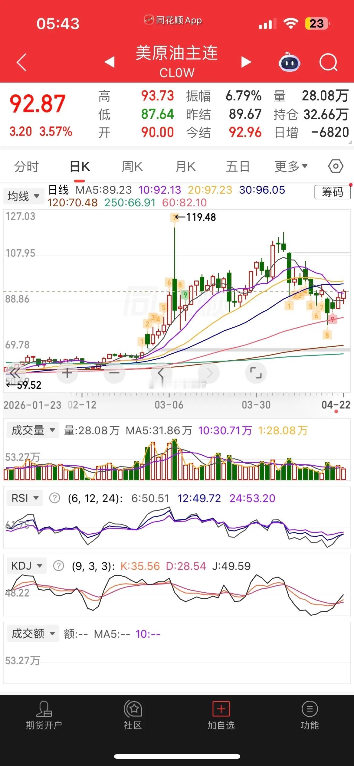 一觉醒来，利好来袭，川普愿意再给伊朗3至5天停火时间，受此影响，美股大涨，原油也