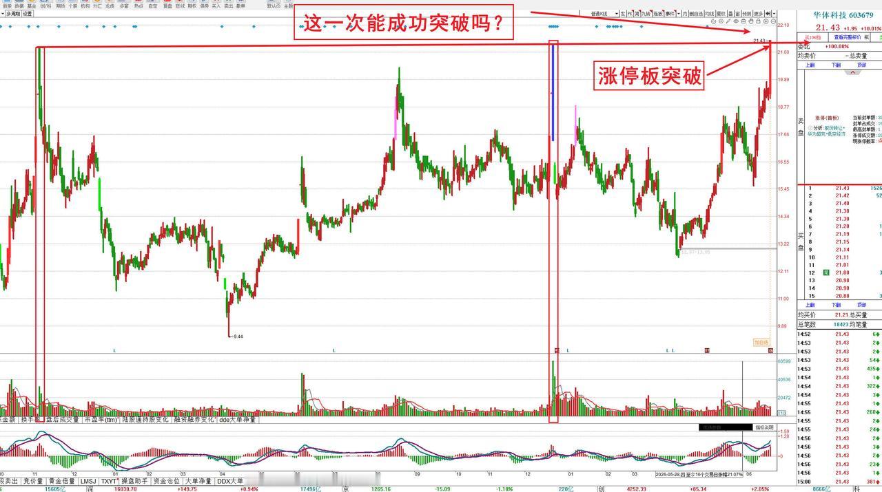 缩量涨停板，过巨量大阴线前高
股性被激活，缩量惜售
是不是有效突破？
主力是否应