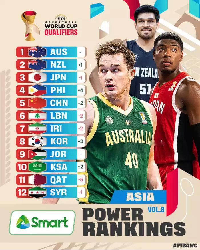 FIBA盛赞杨瀚森为中国约基奇FIBA国际篮联更新男篮世预赛亚太区球队实力榜，中