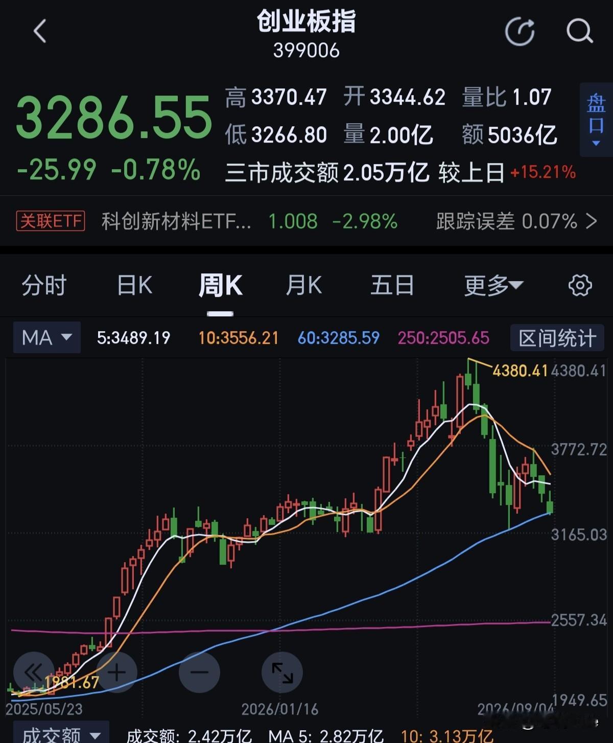 科创板的上涨可能彻底结束了。收盘再次逼近60周线3285点。下周大概率直接低开低