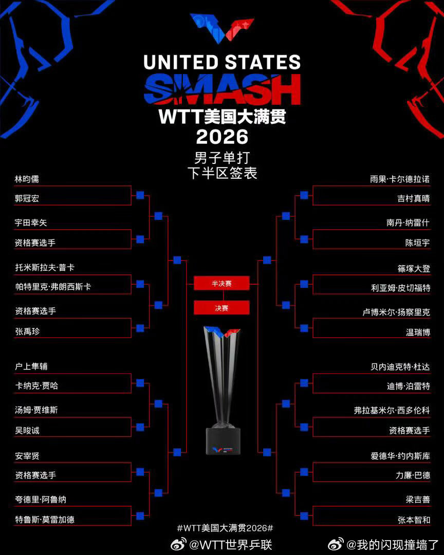 WTT美国大满贯首轮出现中国德比狭路相逢，无路可退。王楚钦VS周启豪，首轮即是决