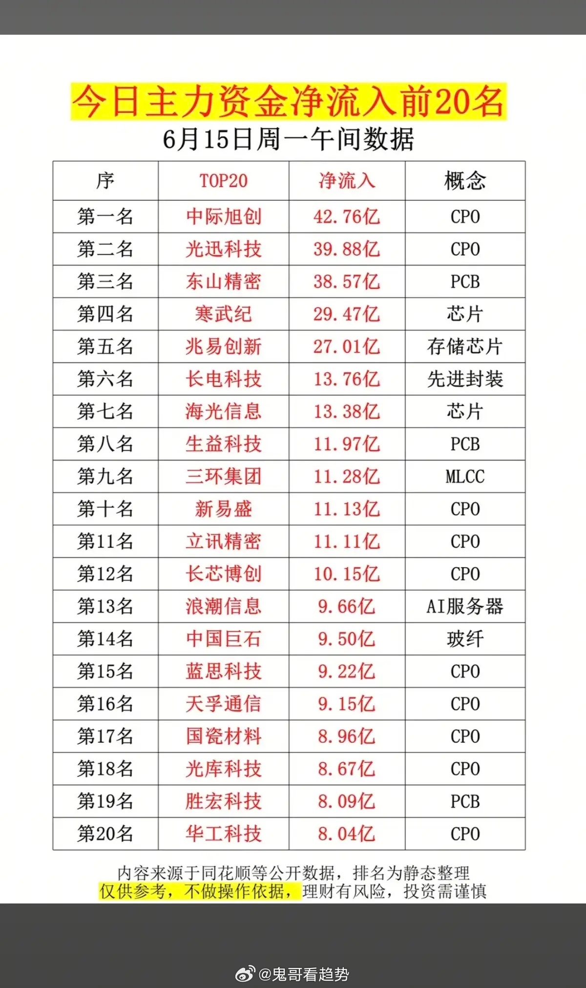6.15周一  主力大资金  净流入抢筹榜TOP20！1.CPO共封装光学2.P