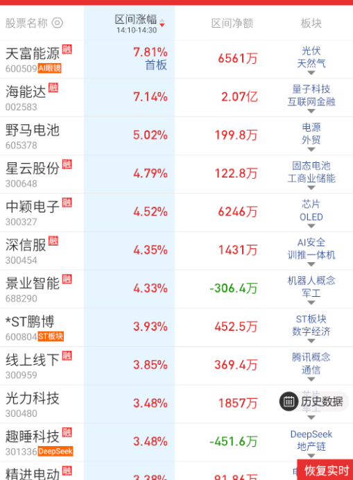 a股  尾盘回流了一波，但大部分都是非主流。。。 