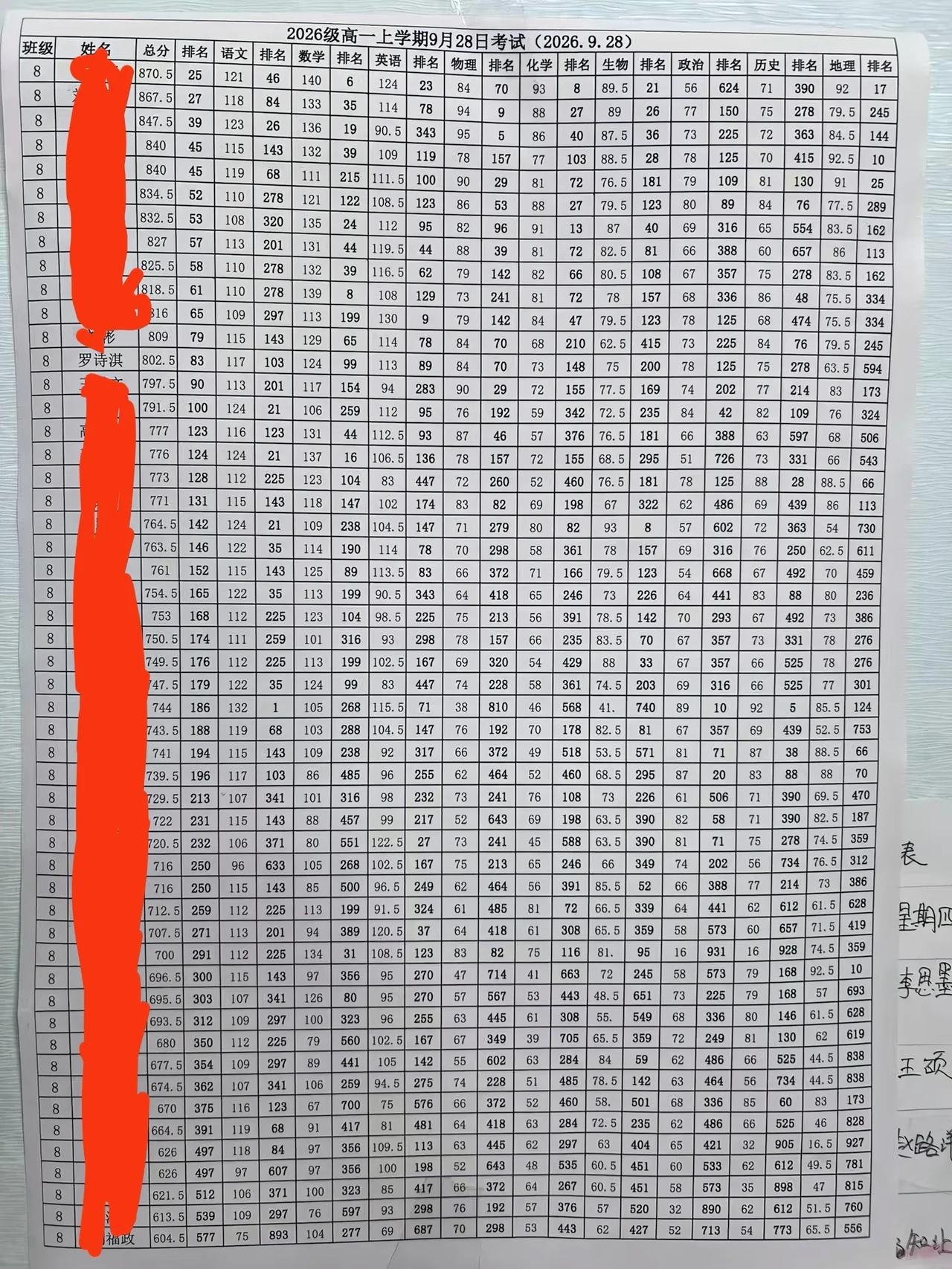 高一8班九月份第一次月考成绩单，重点班成绩非同凡响整体比较优秀。

班级第一名总