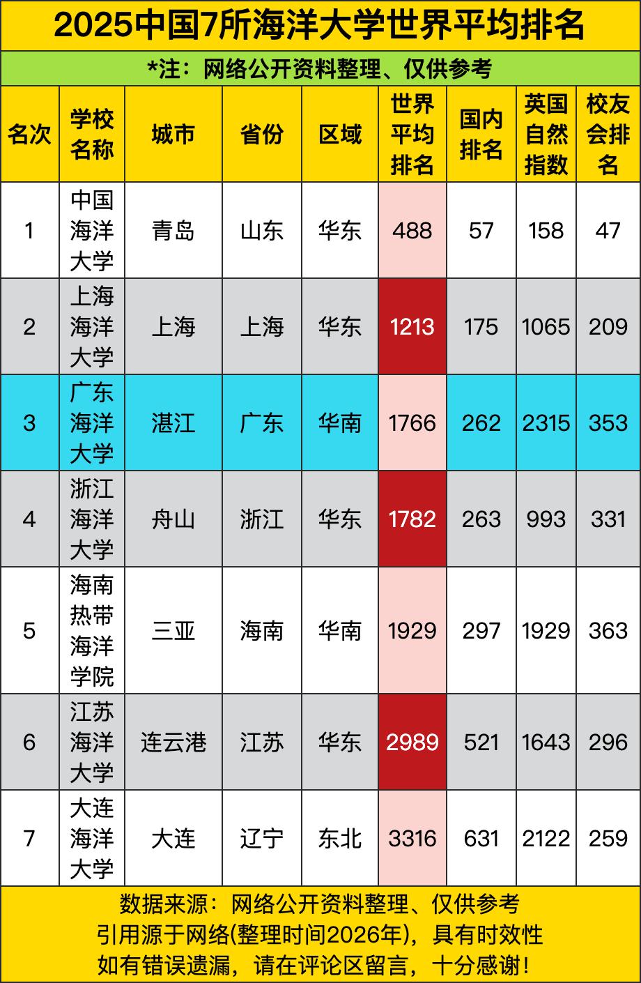 中国海洋大学世界排名488，国内57，全国第一，把其他海洋大学甩开几条街。青岛人