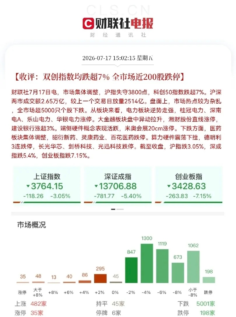 真狠呐，百股跌停！上证指数跌超3％，深成指跌超5％，创业板跌超7％，自选股里面绿