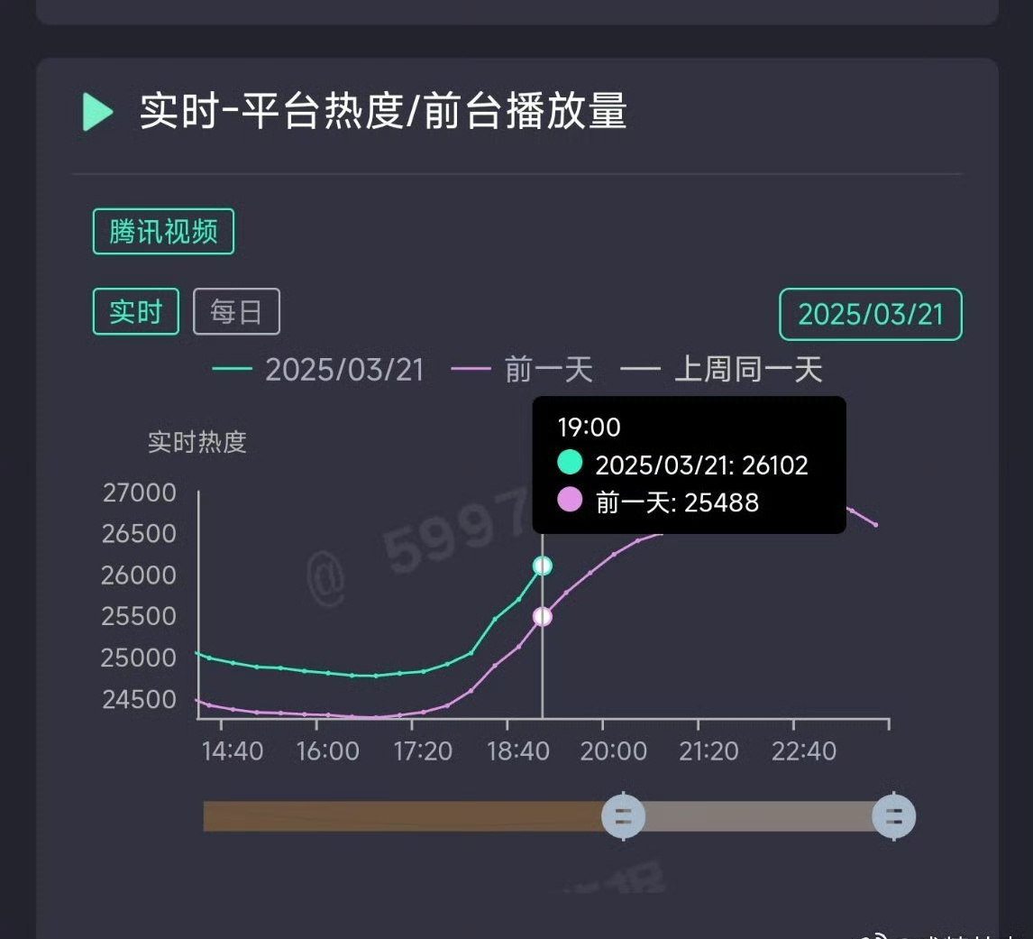 《雁回时》七点就26300了！！今晚加更+周五，有望冲击27800！！ ​​​