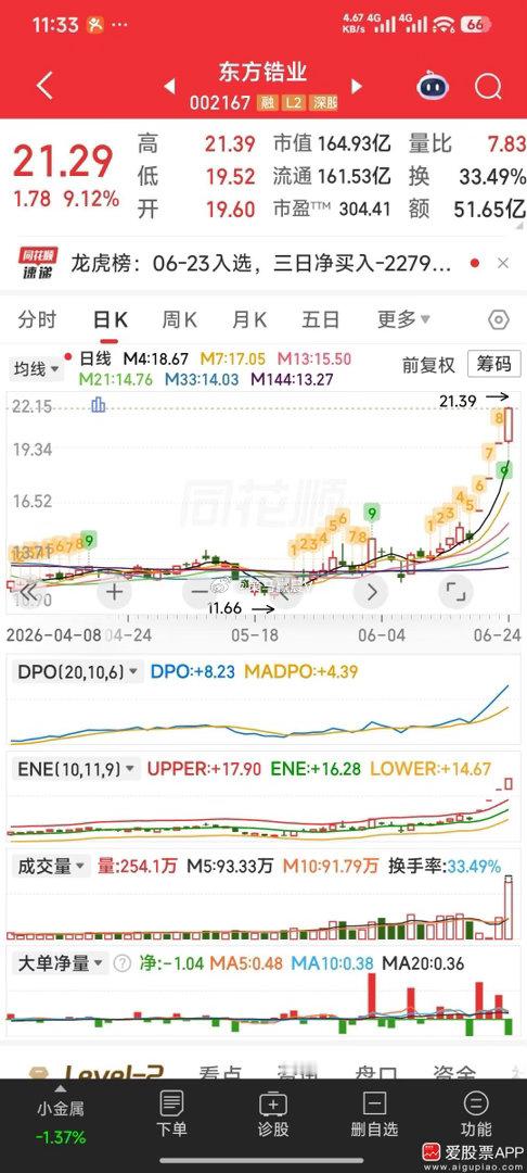 【最后一棒】东方锆业，今天虽然还在上涨，但主力在出货，己是最后一棒，建议还没走的
