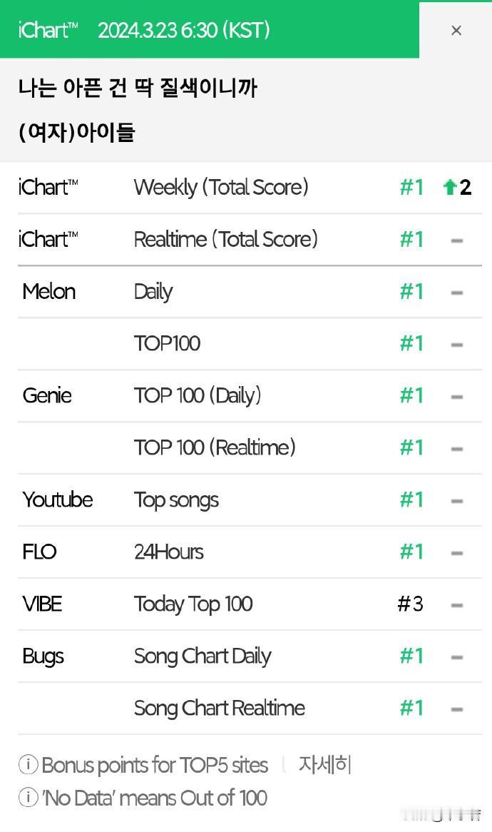 #(G)I-DLE#
随着收录曲《Fate》横扫韩流各大音源榜，(G)I-DLE