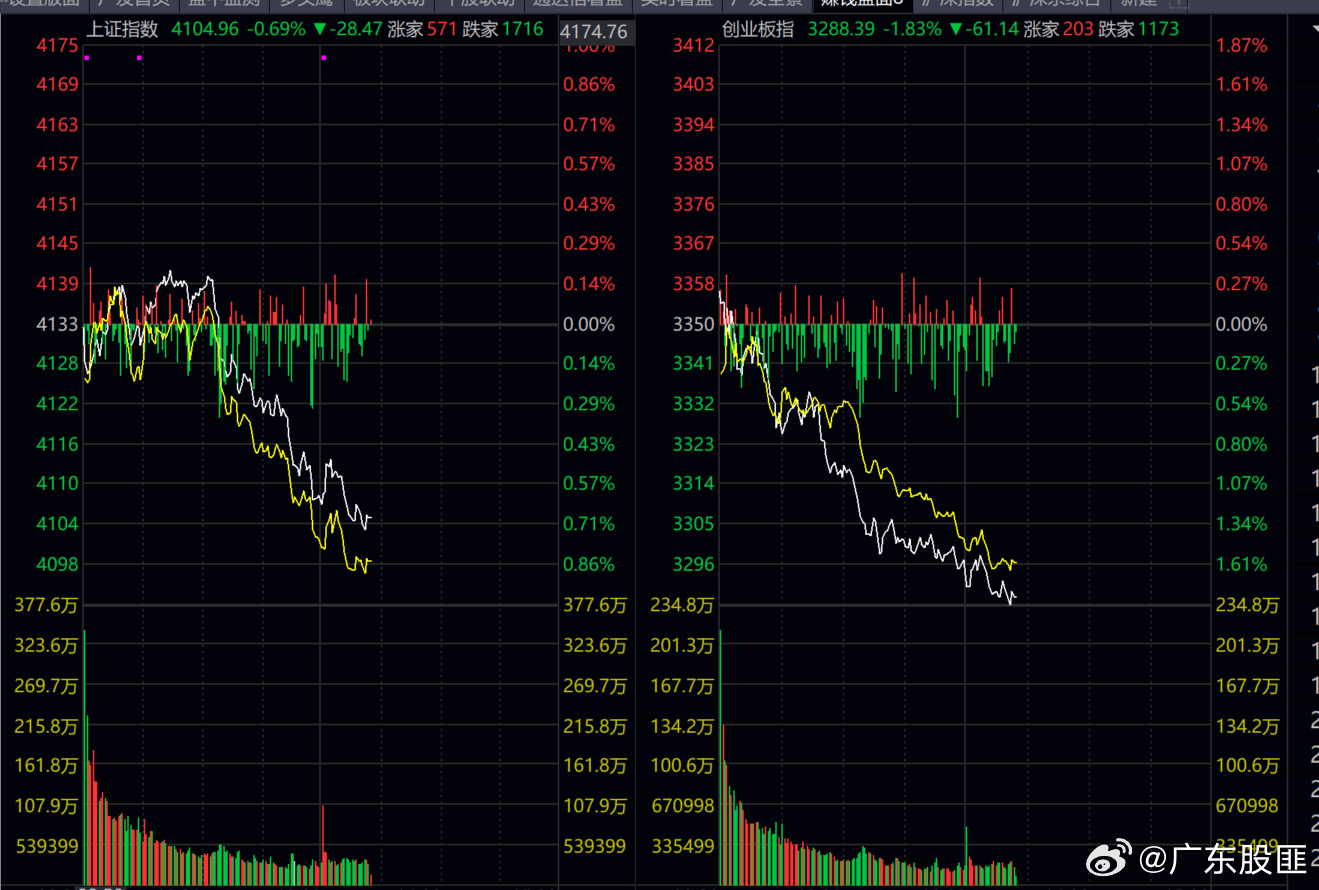 弱势震荡行情。尽量不要全仓干，匪哥目前为4成仓位，尤其不要重仓一只！！控制回撤，