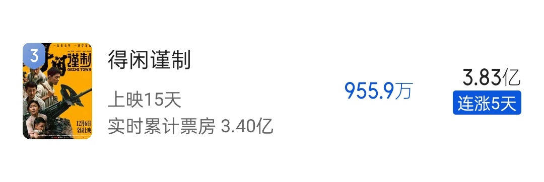 预测3.83了今明两天周末，努力冲4亿‼️ 依旧多巡逻附近影院，努力占住更多场次