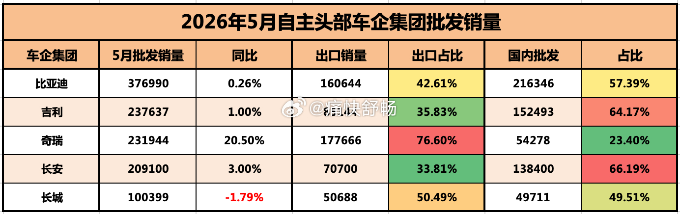咱们接着聊自主五常的5月数据表现：1、比亚迪：国内-海外相对均衡- 5月批发销量