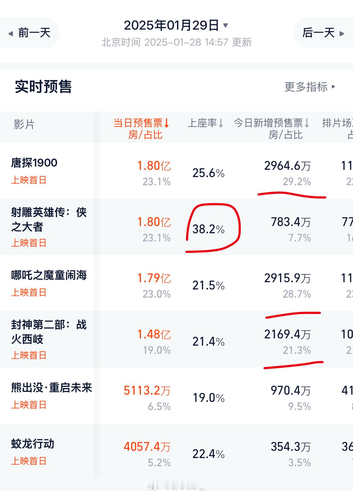 唐探1.8亿登顶春节档首日预售票房！！！雄起！！哪吒也快来了 