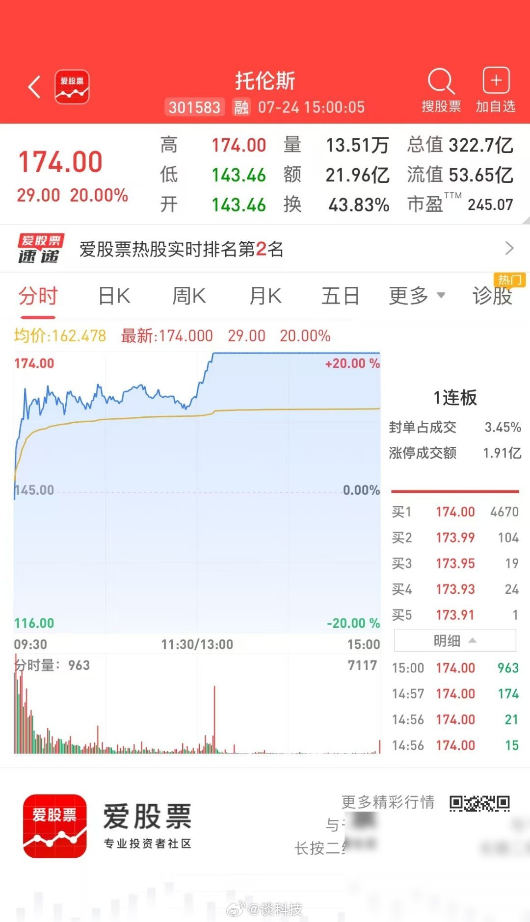 下周一，长鑫科技就要在科创板挂牌了，代码688825，发行总市值5791.88亿