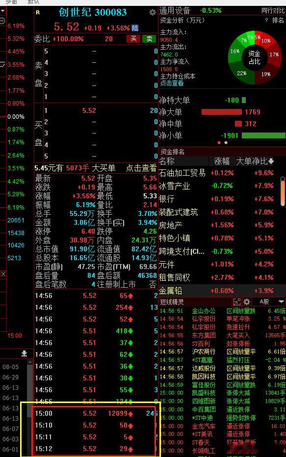 不少人发现三点后还在交易的问题答案来了：创业板在3点后还有交易的原因是因为其实行