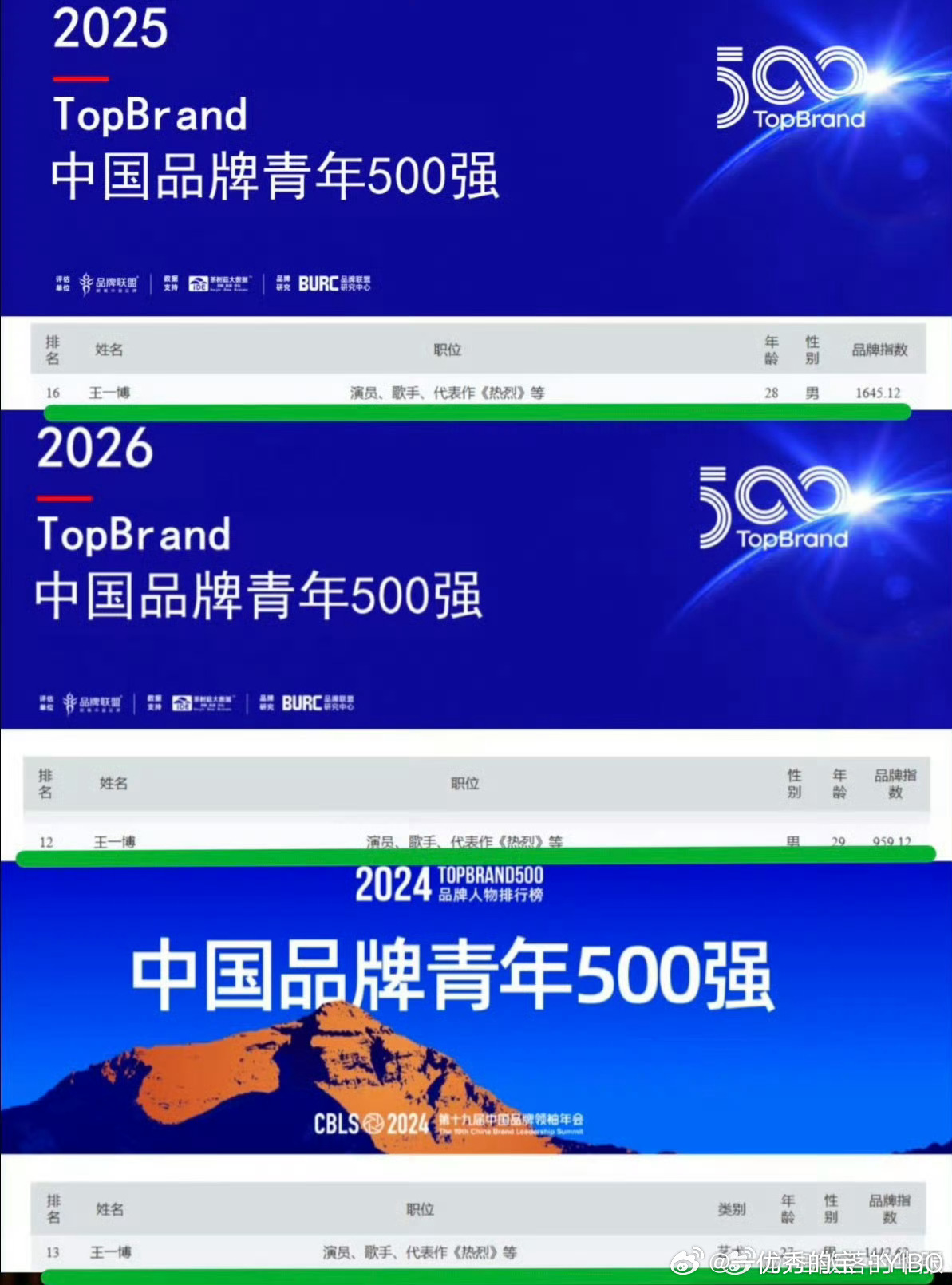 又进一步！恭喜王一博连续三年入选中国品牌青年500强！ 中国品牌青年榜实力巨星！