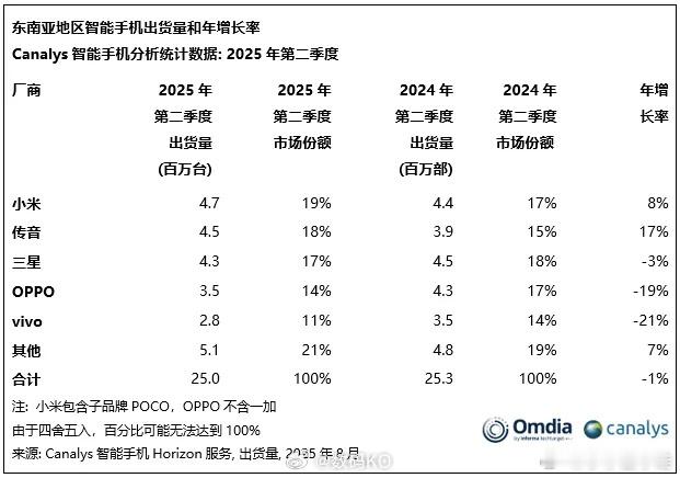 小米时隔4年重新登顶季度出货量第一。Canalys数据，小米出货量达470万台，