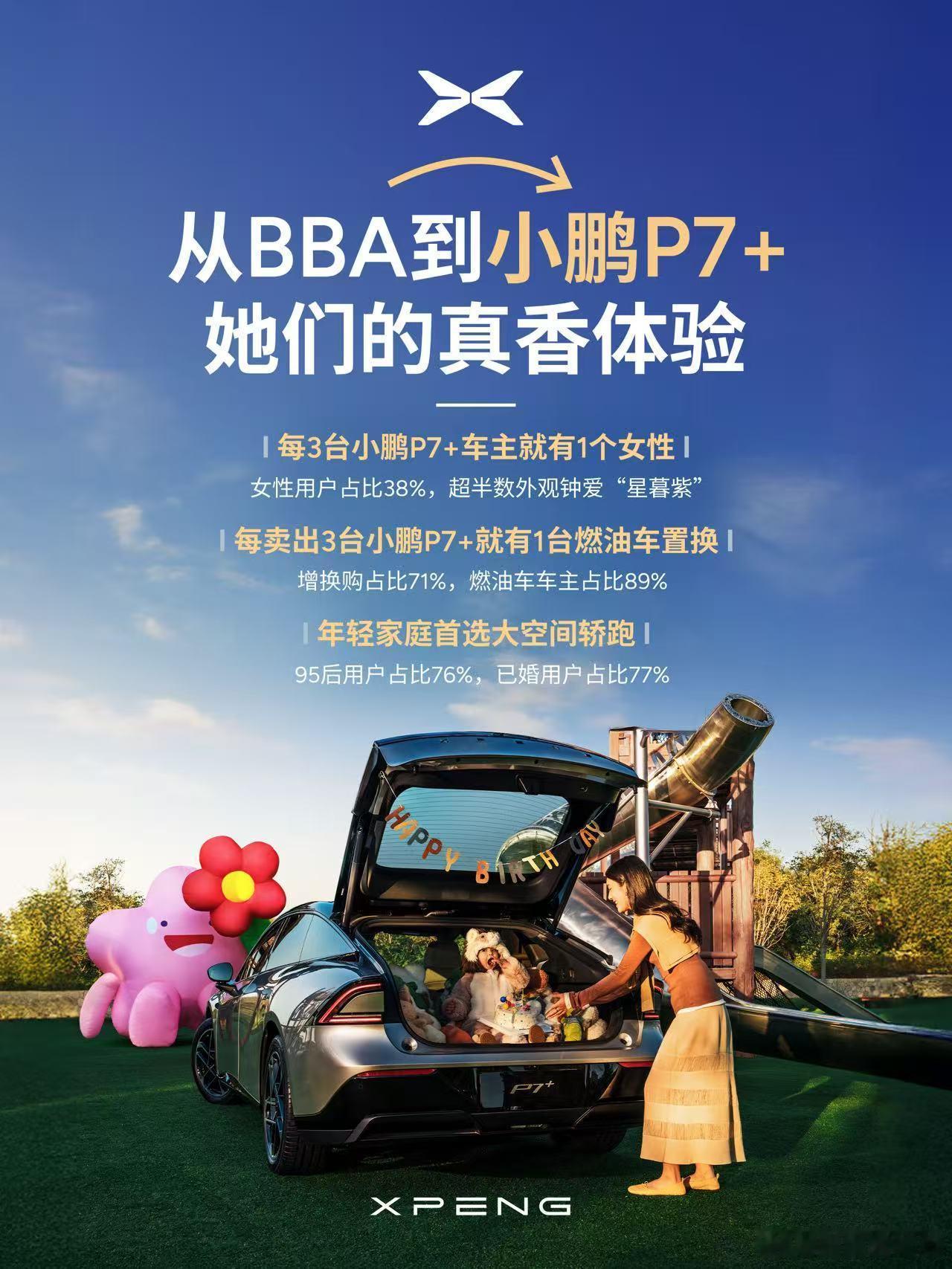 小鹏P7+女性用户占比超38%。其中有不少BBA的女车主们选择置换小鹏P7+，提
