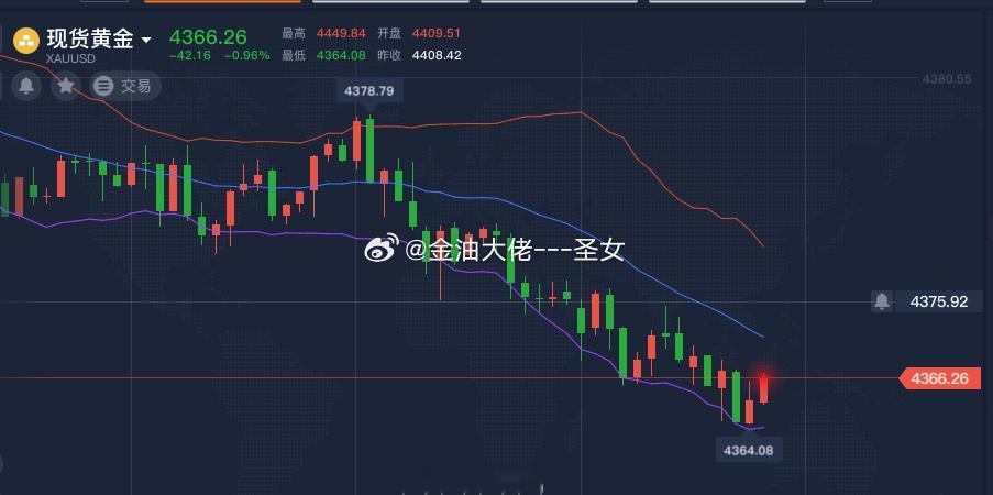黄金4366-4360附近多，止损4355，参考黄金金价A股