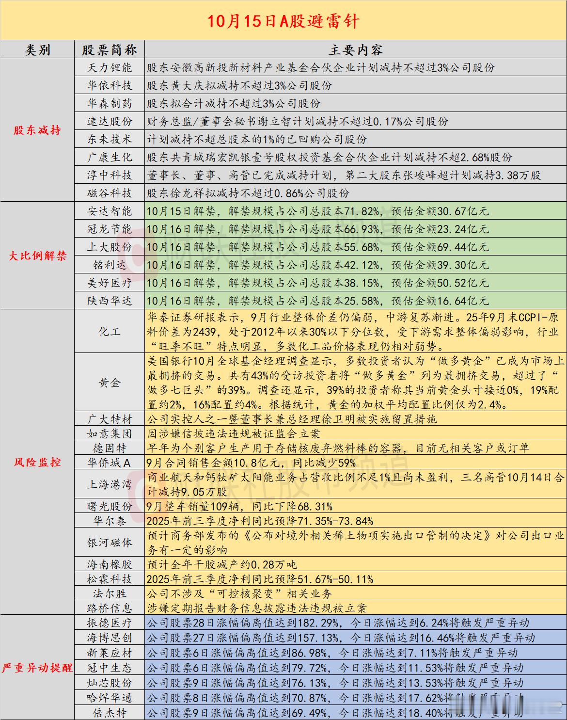 【10月15日投资避雷针：这只风电绩优股突发公告 董事长被实施留置】近日，A股及