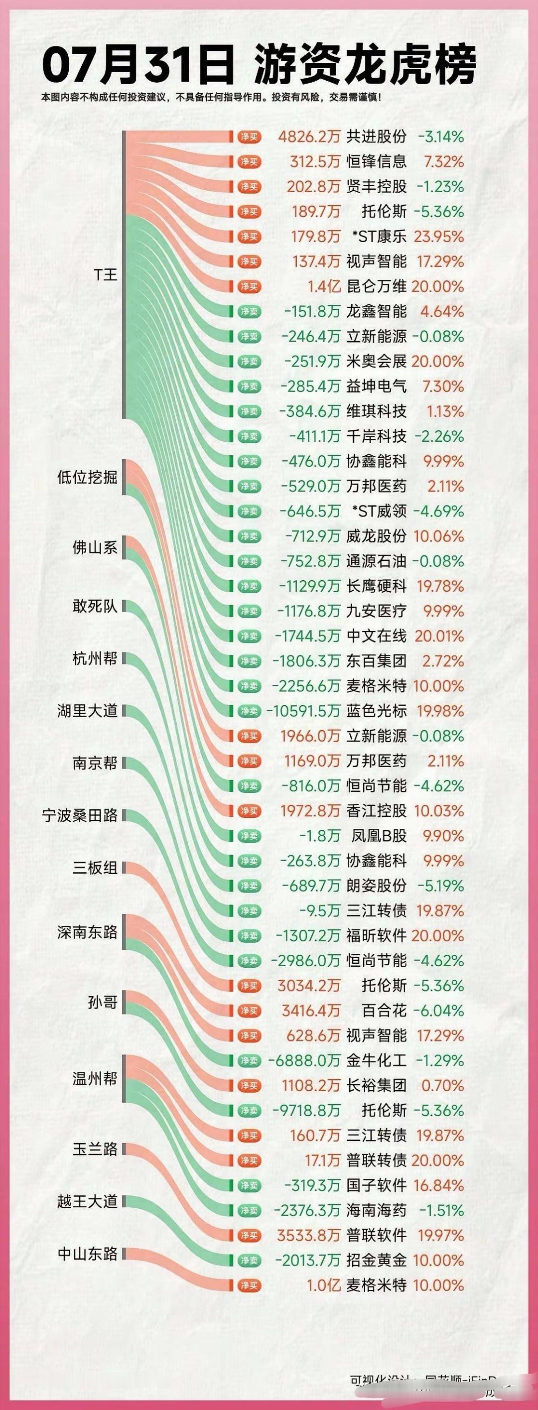 7.31游Z龙H榜复盘章M主：蓝S光标1.31亿、普L软件3813万、恒S节能2