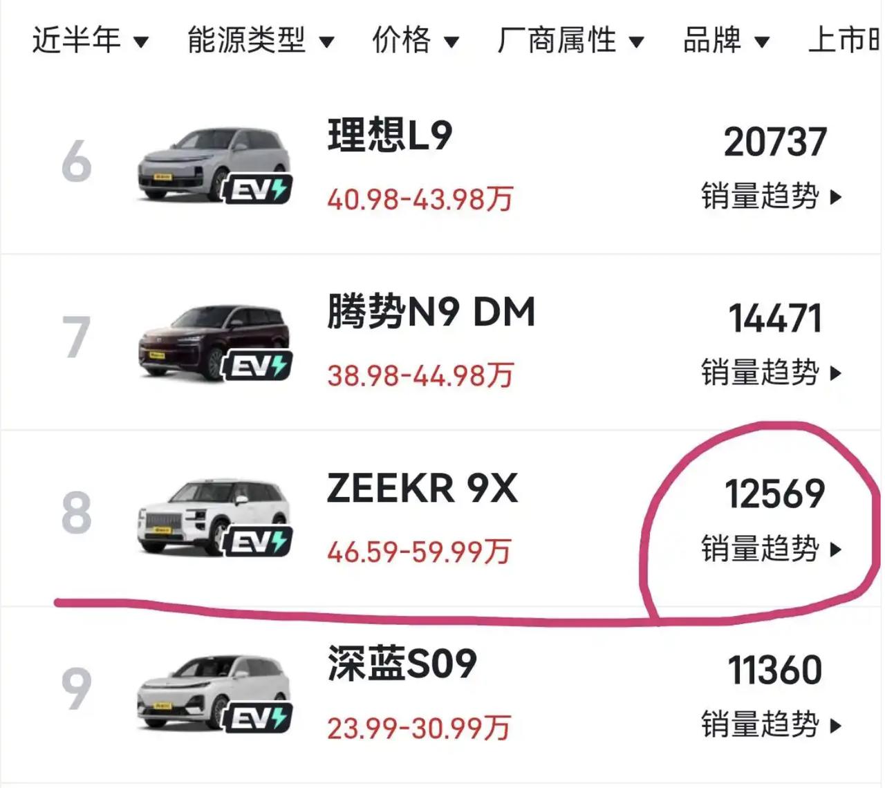 汽车销量数据再次证明，中国不差有钱人。2025年12月份，极氪9X单月交付突破1