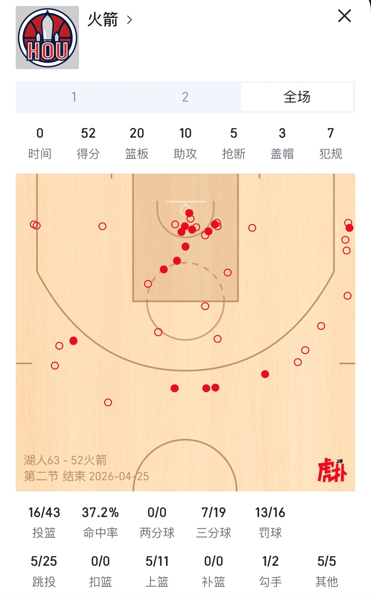 火箭本轮系列赛的中距离进攻全程糟糕至极。对阵湖人禁区外两分球数据：第一场：7投2