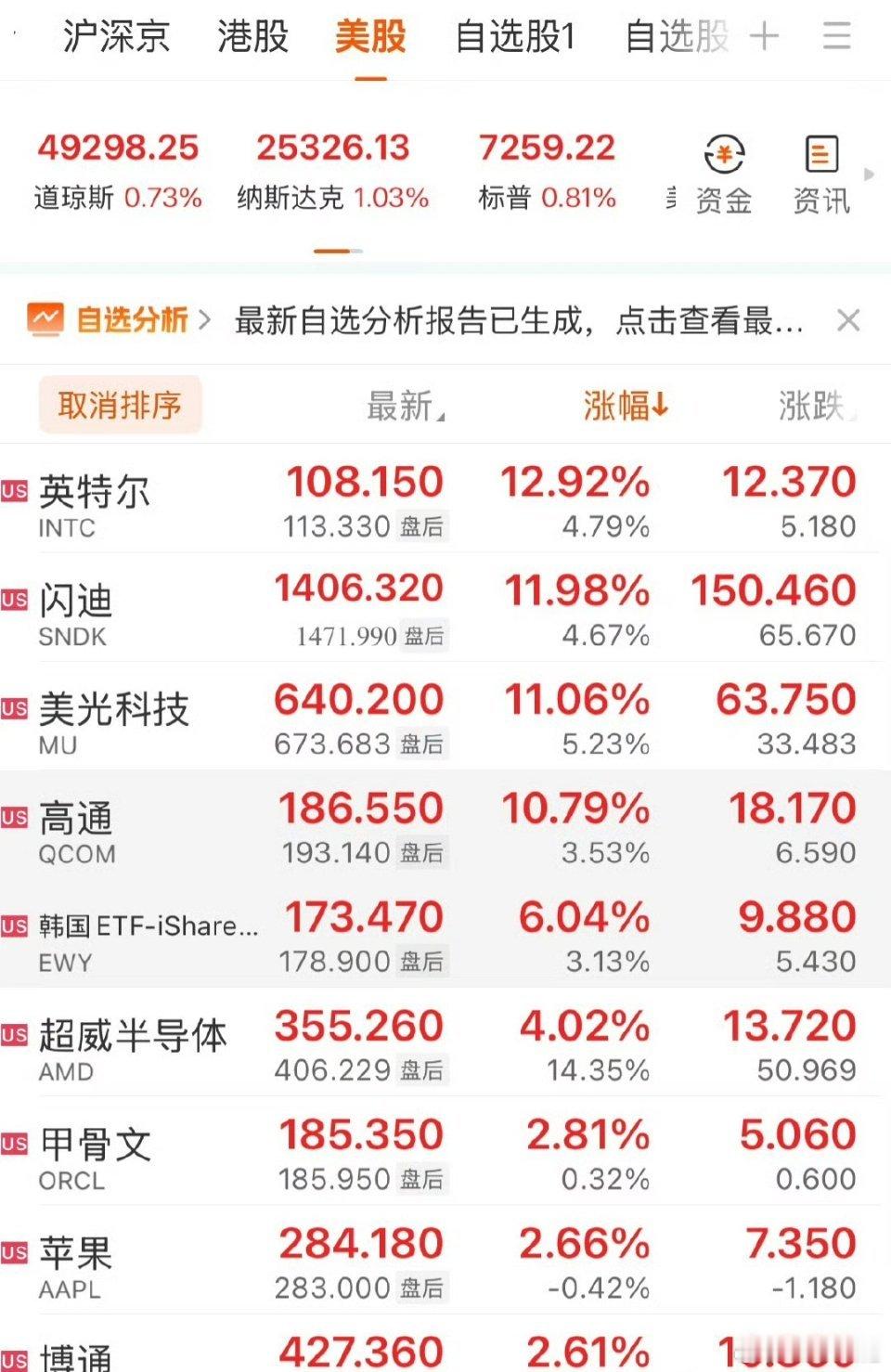 全球市场：纳指、标普创历史新高 存储概念股延续涨势 英特尔大涨近13%大型科技股
