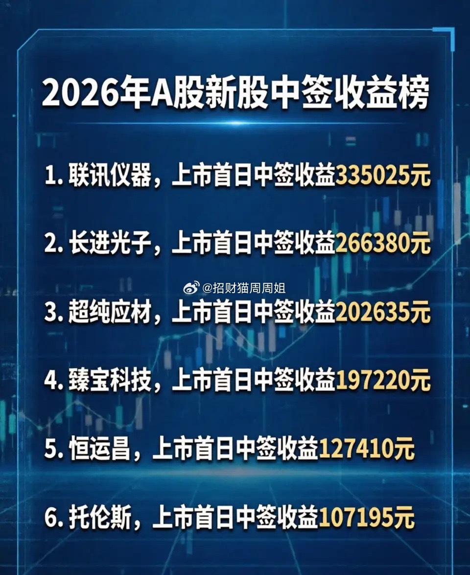 2026年A股新股中签收益榜：联讯仪器，上市首日中签收益335025元；长进光子