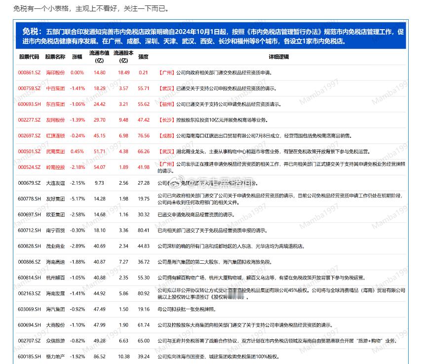 免税有个表格，不看好但关注一下，等待市场中阳，还是看新能源和科技 ​​​