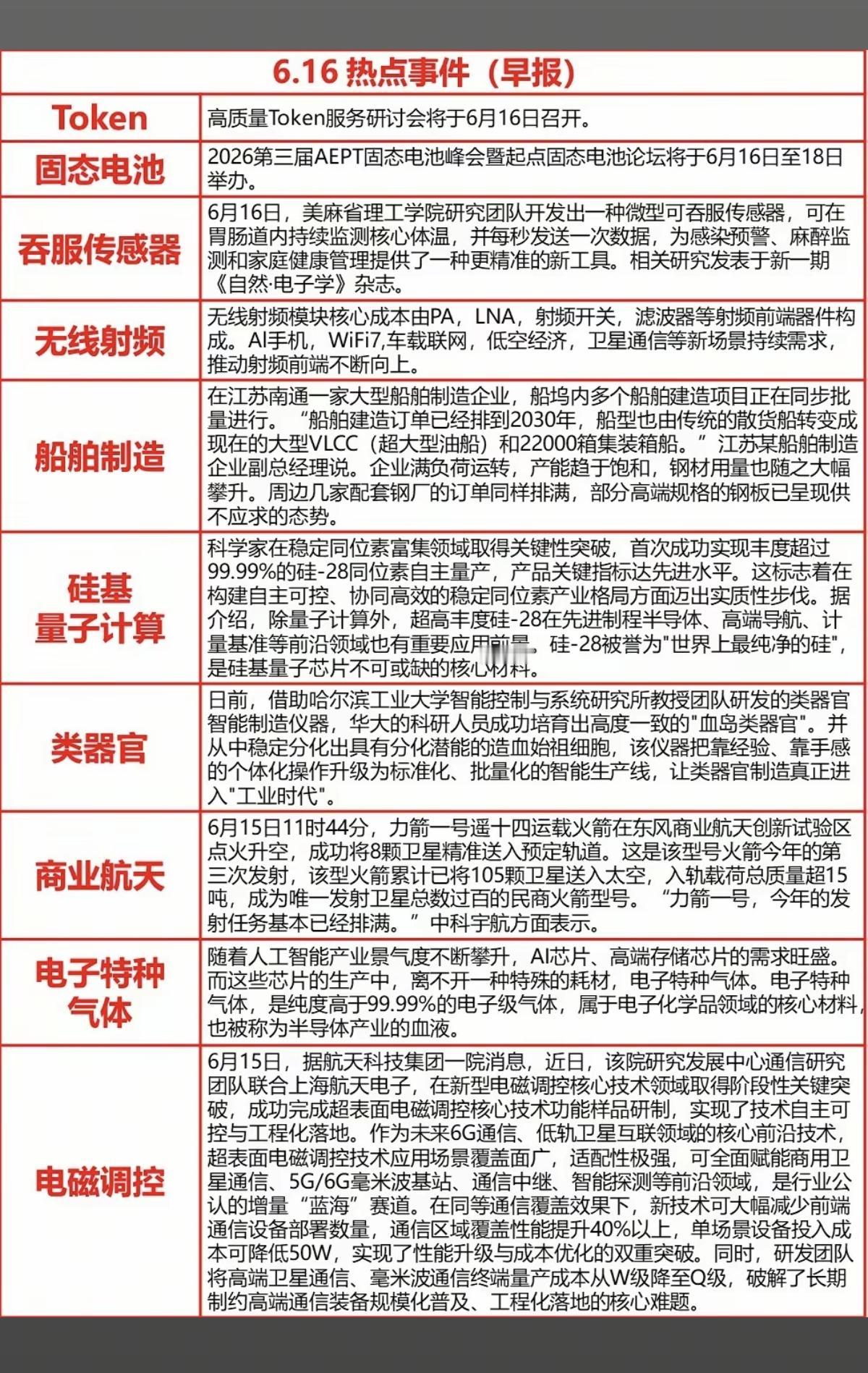 6.16周二  财经热点信息参考！

1.Token
2.固态电池
3.无线射频