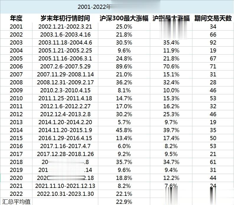 2001-2022年岁末年初市场行情表现分享：

24年万象更新，有个小反弹也好