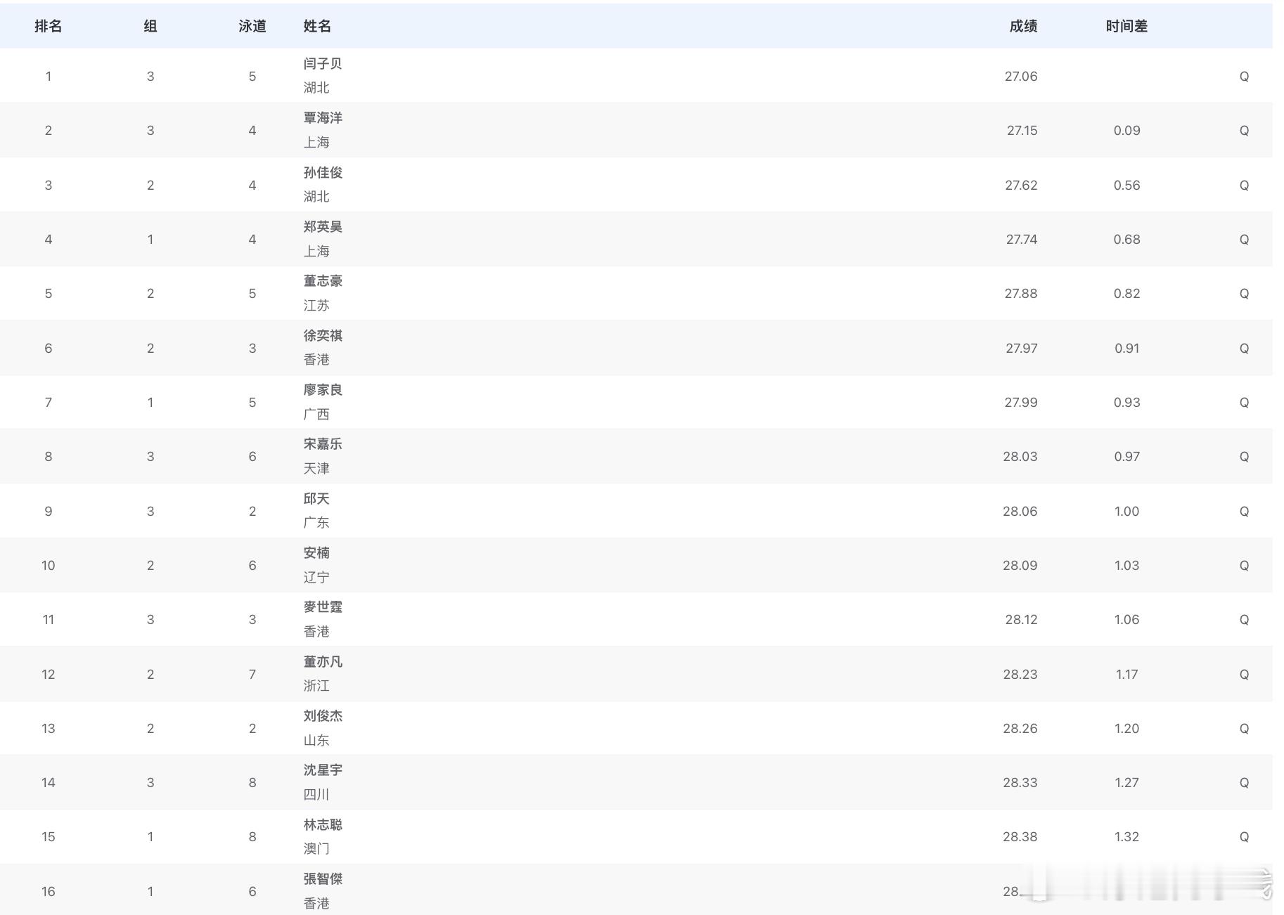 男子50米蛙泳预赛成绩闫子贝 27.06覃海洋 27.15孙佳俊 27.62郑英
