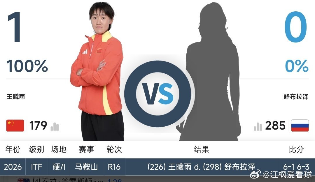 最新赛事赛程4月3日10:50左右  W100六安站女单8进4尤晓迪🇨🇳 v